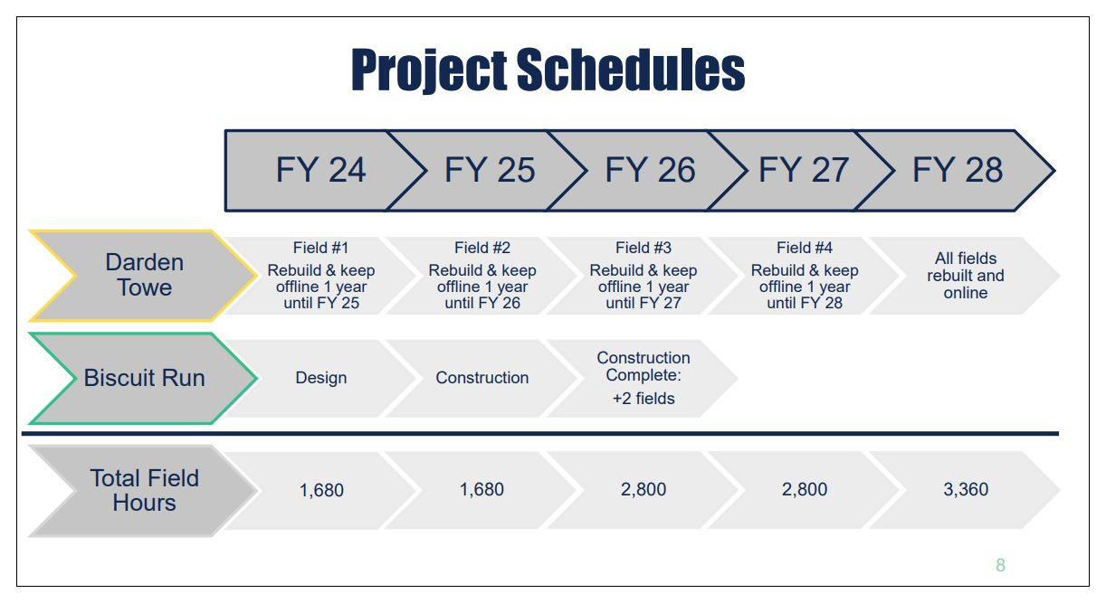 April 26, 2023: Albemarle County moving ahead with plans to upgrade athletic fields at Darden-Towe; No ranked-choice voting in Albemarle until 2025 episode artwork