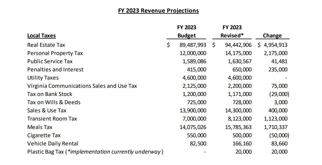 July 21, 2023: Charlottesville projecting $12.7M revenue surplus for FY23; U.S. House budget slashes Amtrak funding episode artwork
