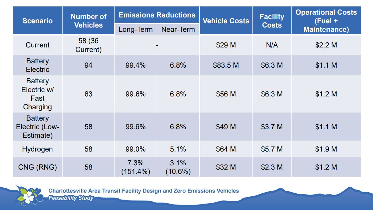 August 2, 2023: Council learns more about ongoing study of fuel alternatives for Charlottesville Area Transit episode artwork