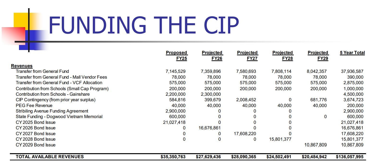 December 8, 2023: Charlottesville PC briefed on $136M five-year capital improvement plan episode artwork