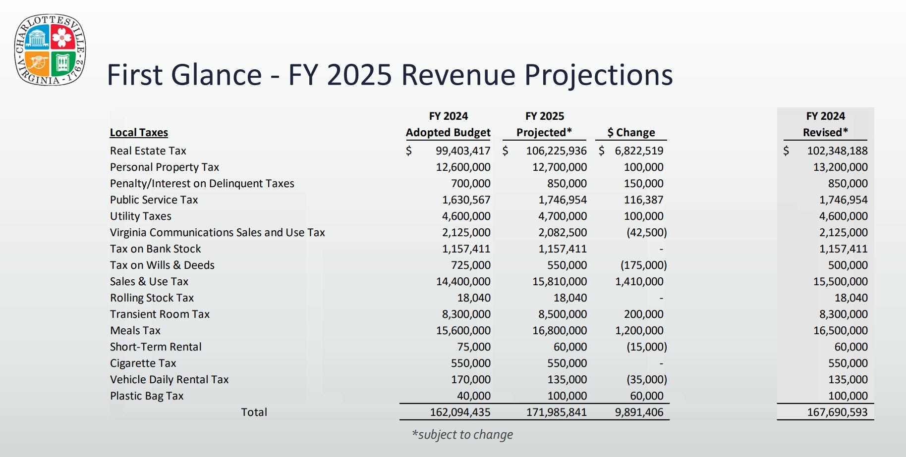 February 6, 2024: Councilors float potential real property tax rate increase to cover cost of raising employee salaries to market rate episode artwork