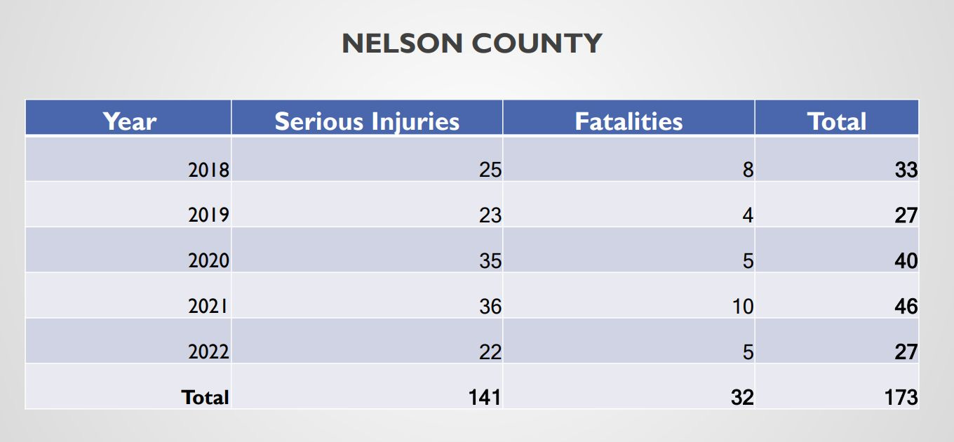 February 20, 2024: TJPDC gets support for road safety planning from Supervisors in Greene and Nelson  episode artwork