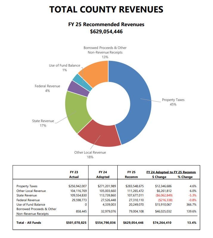 February 21, 2024: Richardson unveils $629M Albemarle budget for FY25 with no tax rate increases anticipated episode artwork