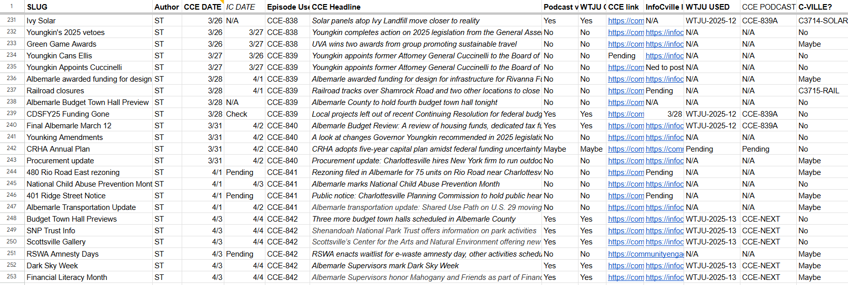 Podcast for April 4, 2025: Seven stories from this week’s meeting of the Albemarle County Board of Supervisors episode artwork