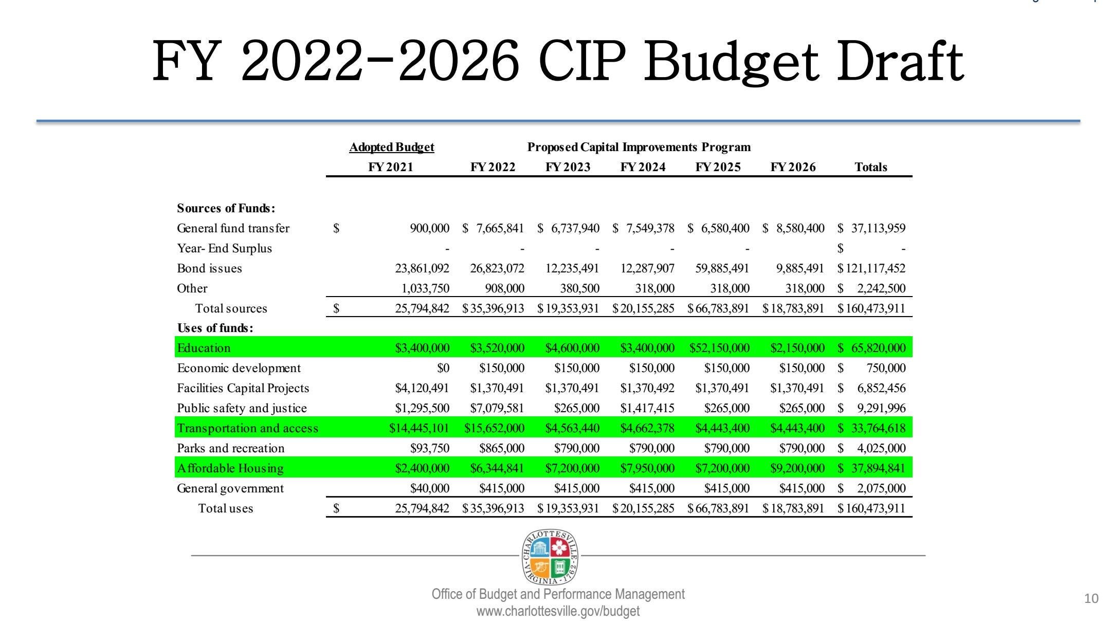 February 9, 2021: Regional body says goodbye to incoming City Manager Boyles; Council briefed on $160 million five-year capital program    episode artwork