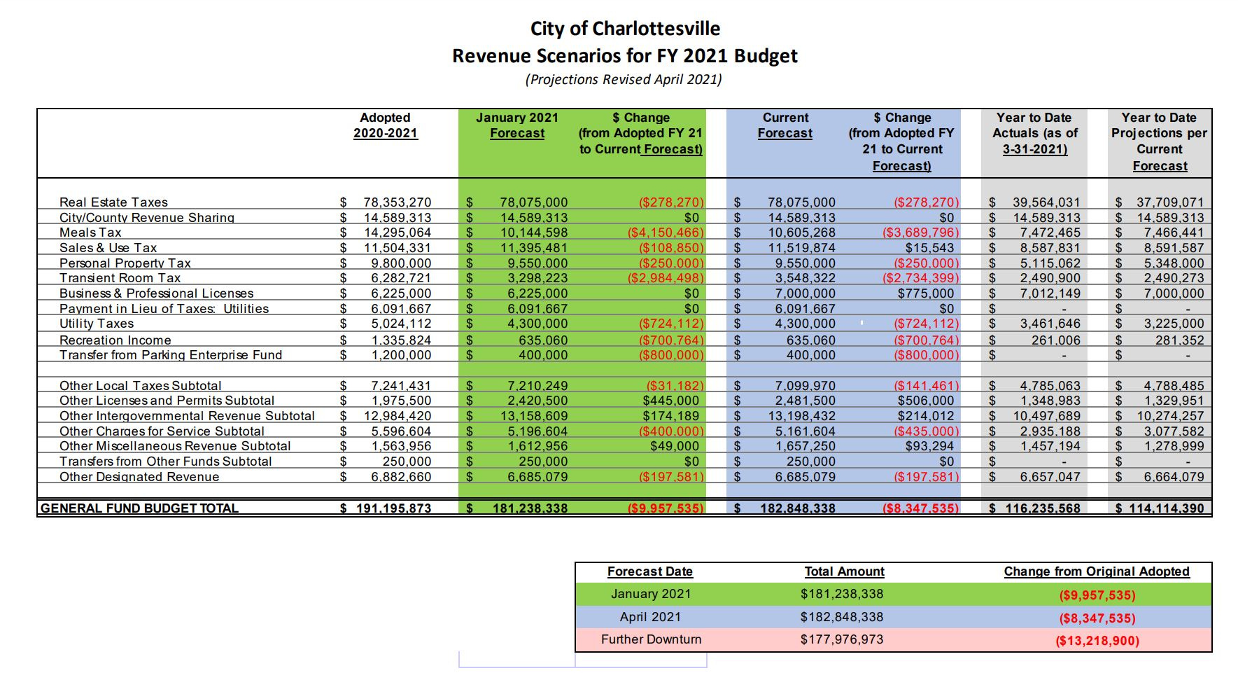 April 21, 2021: Charlottesville faces $8.3 million shortfall in current fiscal year; An update from Stonefield