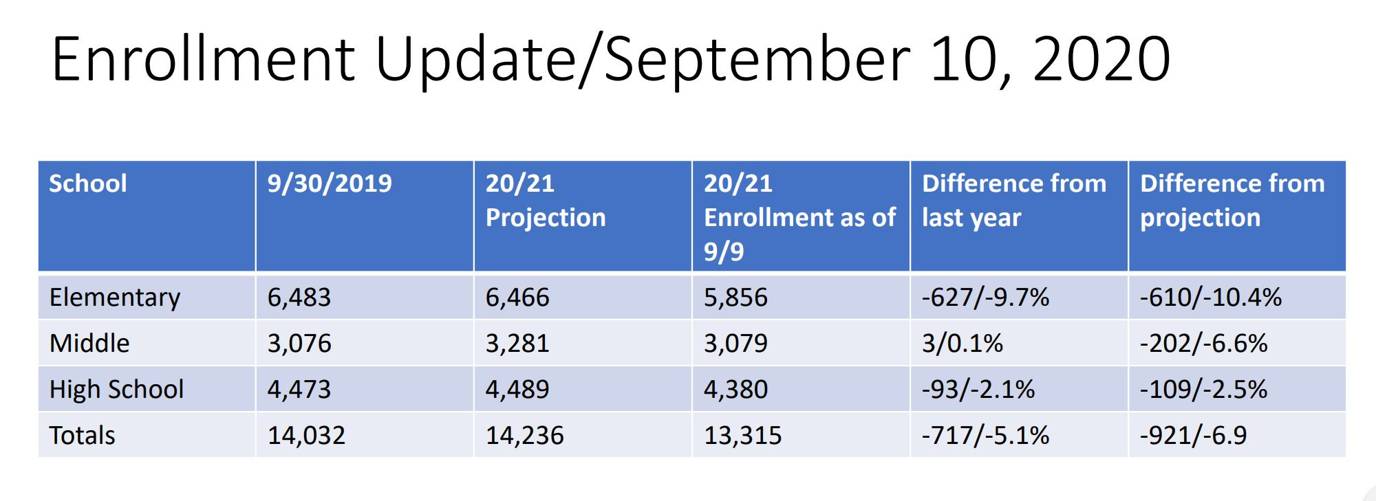 September 22, 2020: Albemarle school enrollment down; 70 miles of railway improvements episode artwork