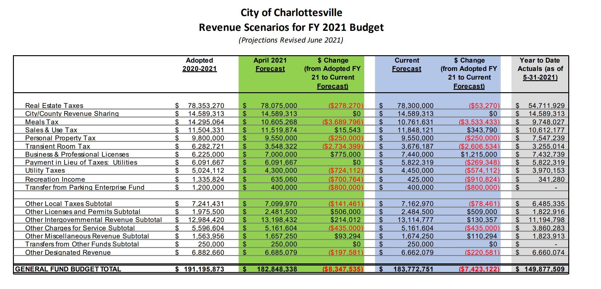 June 23, 2021: Charlottesville's shortfall improves; Places29-Hydraulic panel gets update on crime, climate change  episode artwork