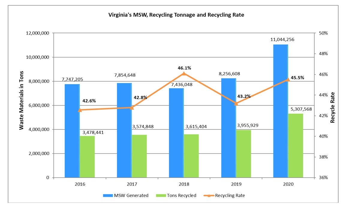 December 1, 2021: Virginia's recycling rate increased in 2020; few details on next steps in city manager search episode artwork