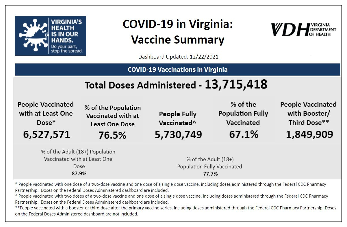 December 24, 2021: VDH reports second-highest one-day COVID case count so far; Danville approves sales-tax increase for education  episode artwork