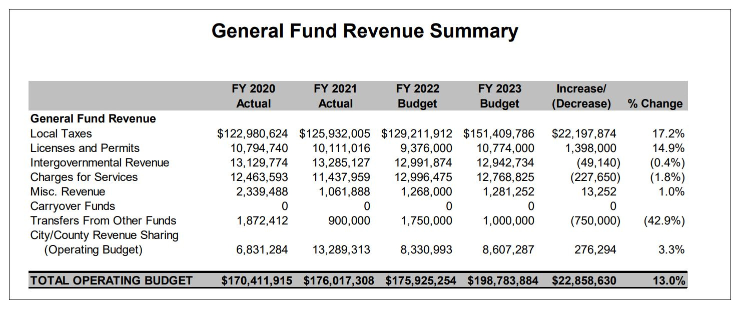 Charlottesville Community Engagement