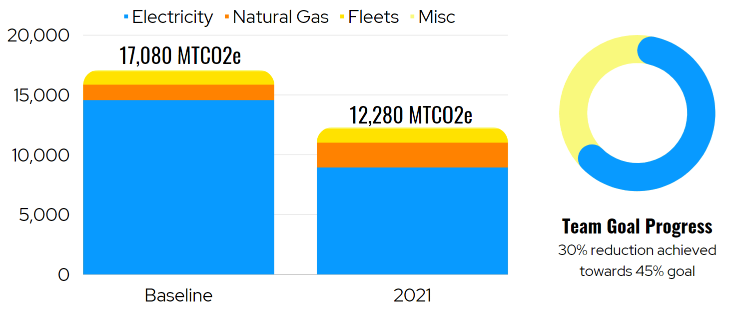 May 11, 2022: Green Business Alliance reports GHG emissions reductions in program's first year; Transit agencies still report shortage of drivers  episode artwork