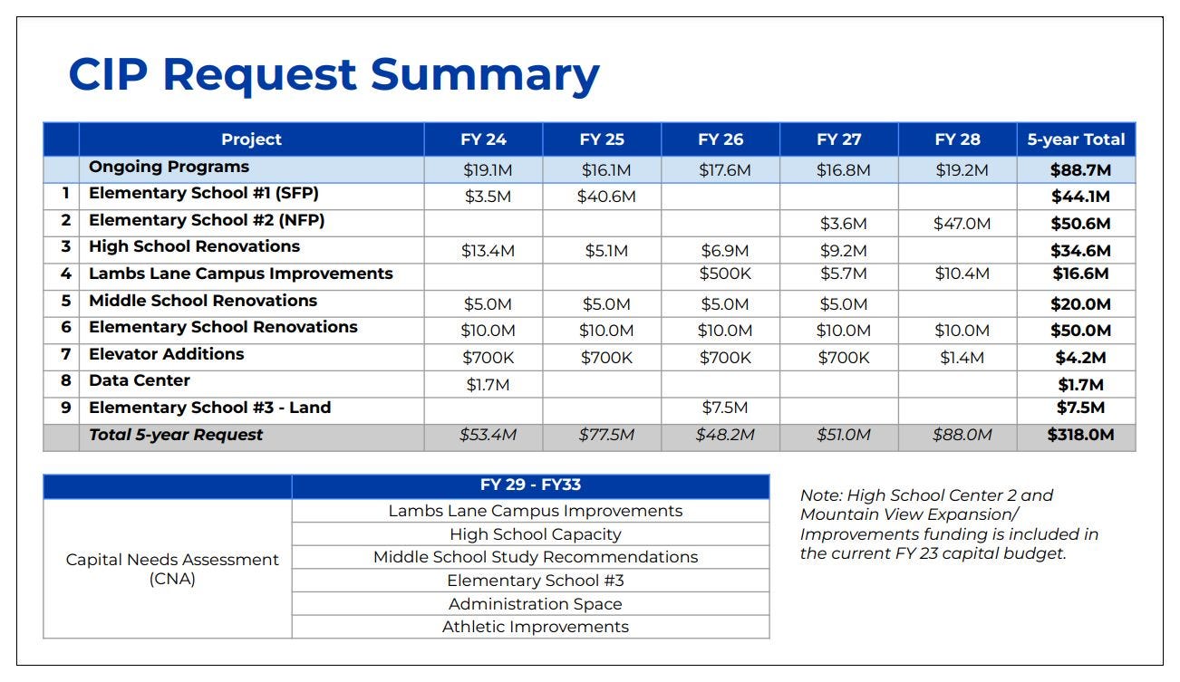 December 9, 2022: Albemarle County Public Schools present $318M five-year request to Board of Supervisors; Climate Action Plan to become part of city Comprehensive Plan episode artwork