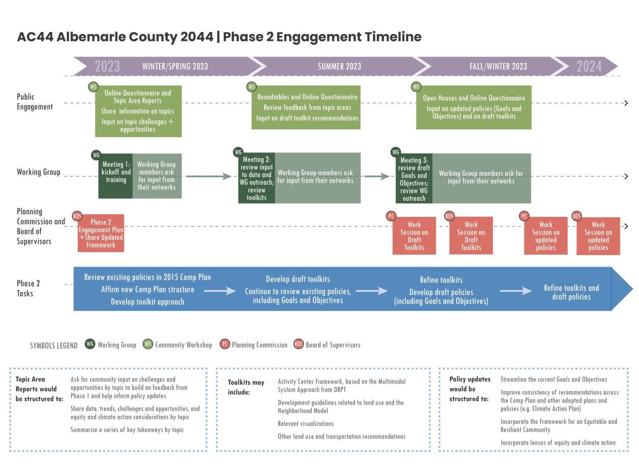 January 24, 2023: Albemarle Supervisors briefed on Phase 2 of Comprehensive Plan review; Albemarle EDA learns more about PS-Fertility jobs episode artwork
