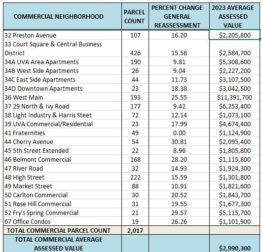 January 30, 2023: Charlottesville assessment increase by an average of 12.33 percent; Fewer vacant storefronts across the city episode artwork