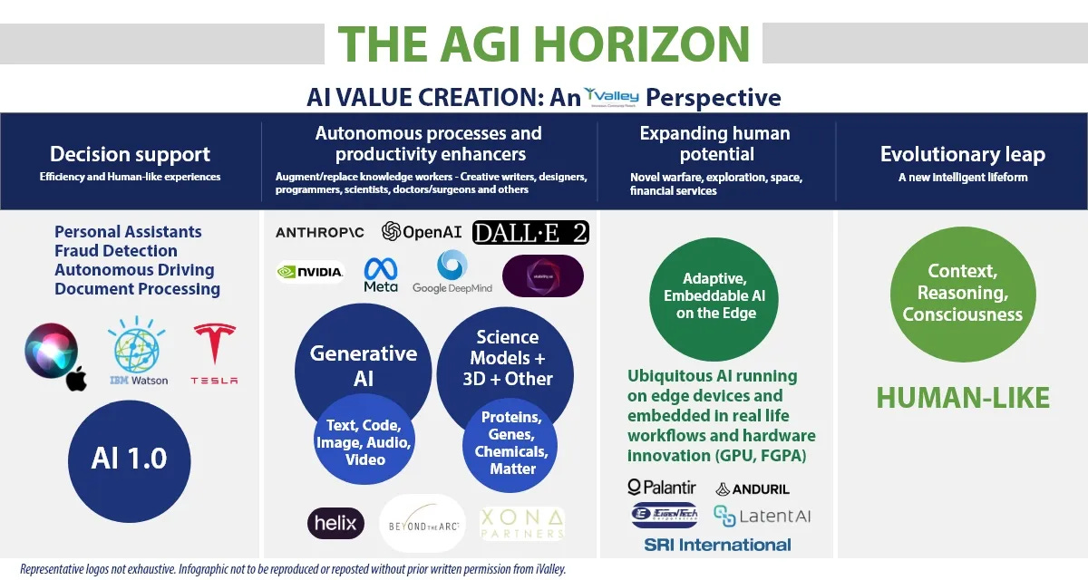 The Artificial General Intelligence (AGI) horizon