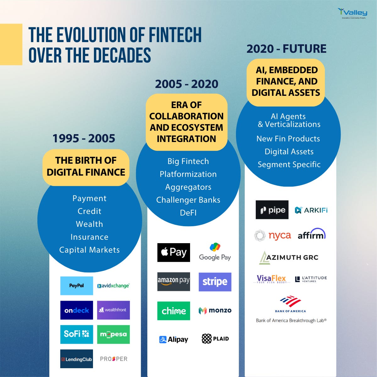 Future of Fintech with AI - Rise of Verticalized embedded fintech and AI Agents in financial services