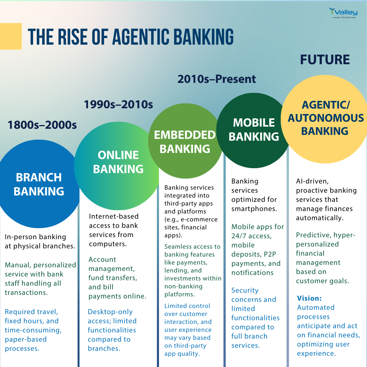 Agentic AI: Revolutionizing Banking, Wealth and Commerce