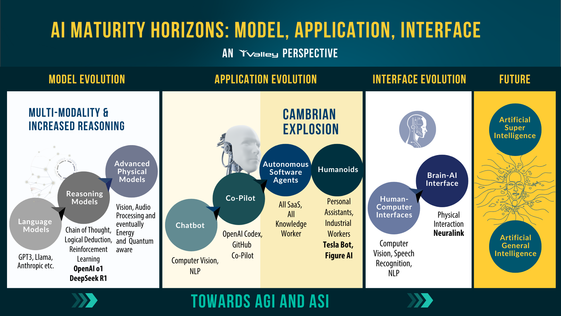The AI Arms Race: Foundational Models, Intelligent Agents, and the Future of Global Power
