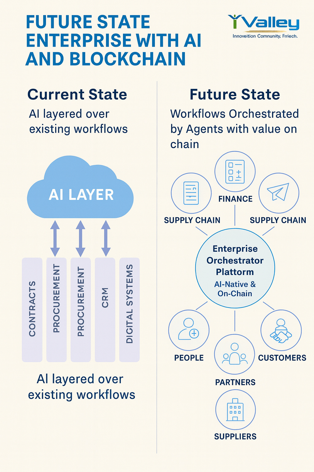 The AI-Orchestrated Enterprise: From ERP to On-Chain Value Exchange