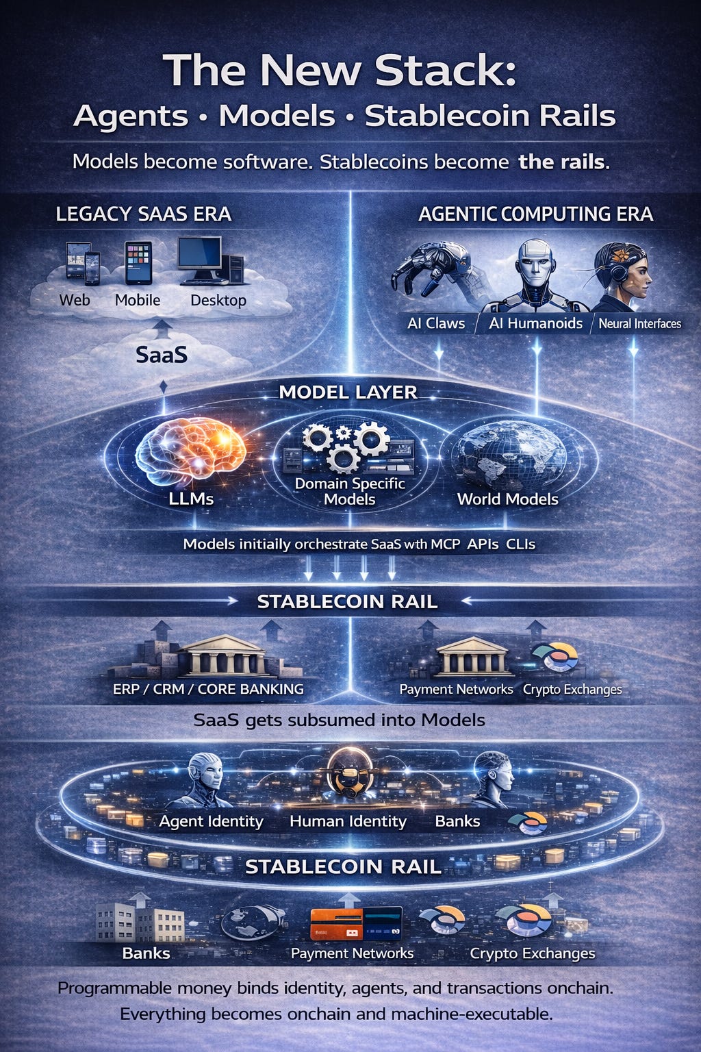 The New Stack: Agents, Models and Stablecoin Rails