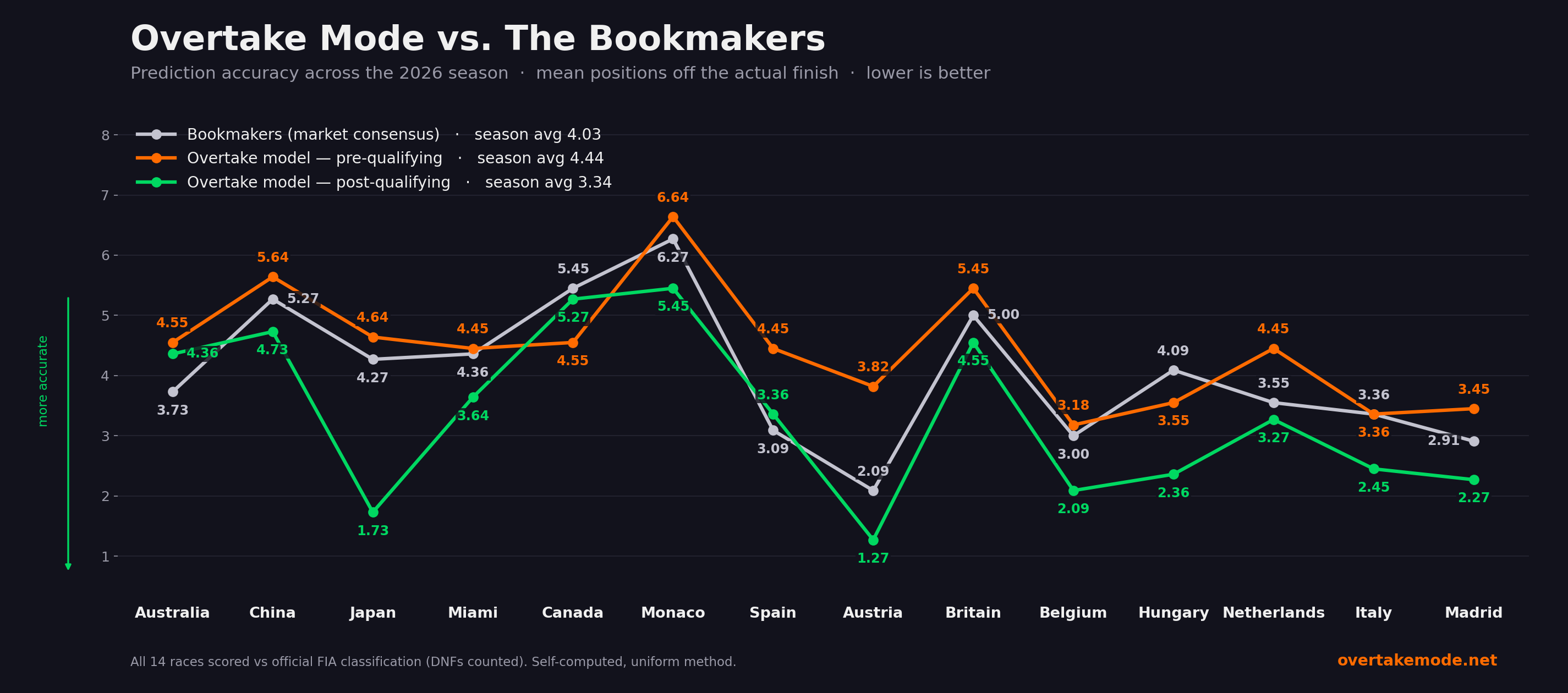 Our F1 Model Soars, Madrid Bores, and Antonelli Scores  episode artwork