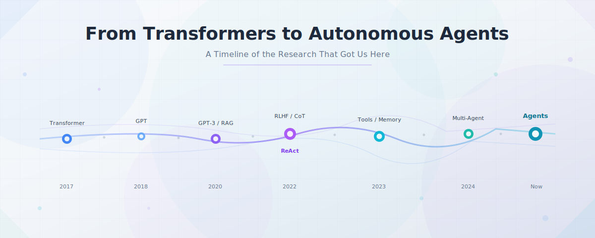 From Transformers to Autonomous Agents: A Timeline of the Research That Got Us Here