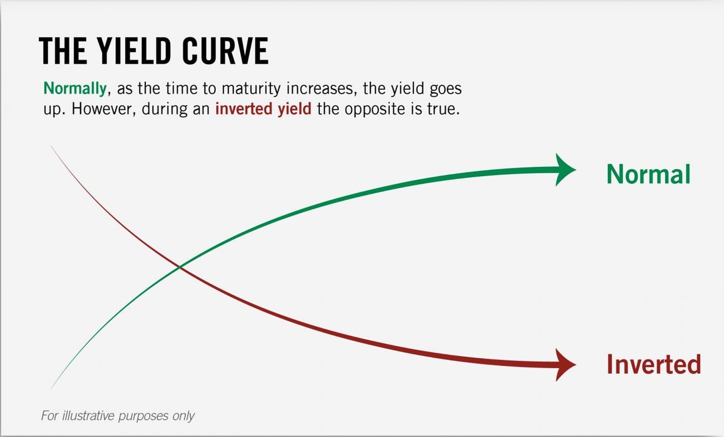 An Inverted Yield Curve - Why It Matters An Inverted Yield Curve - Why It Matters