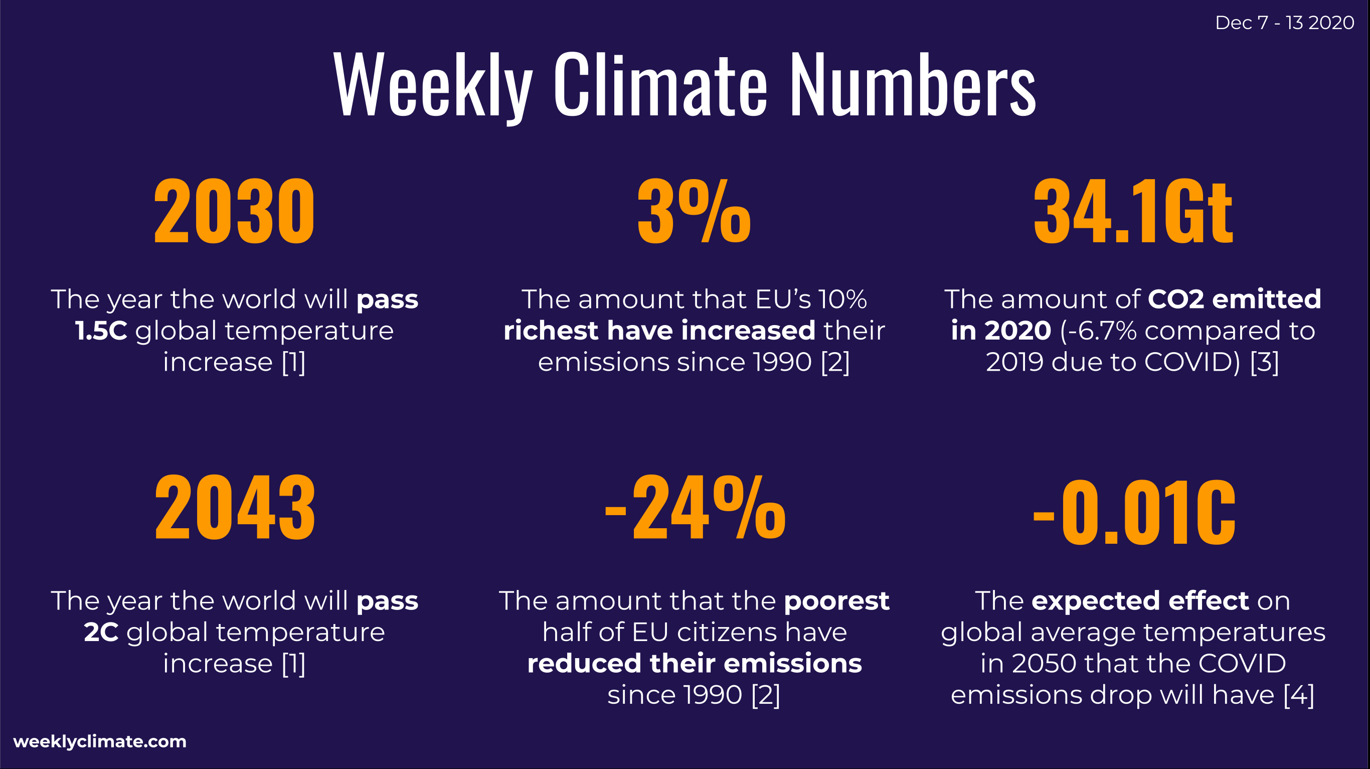 The Weekly Climate