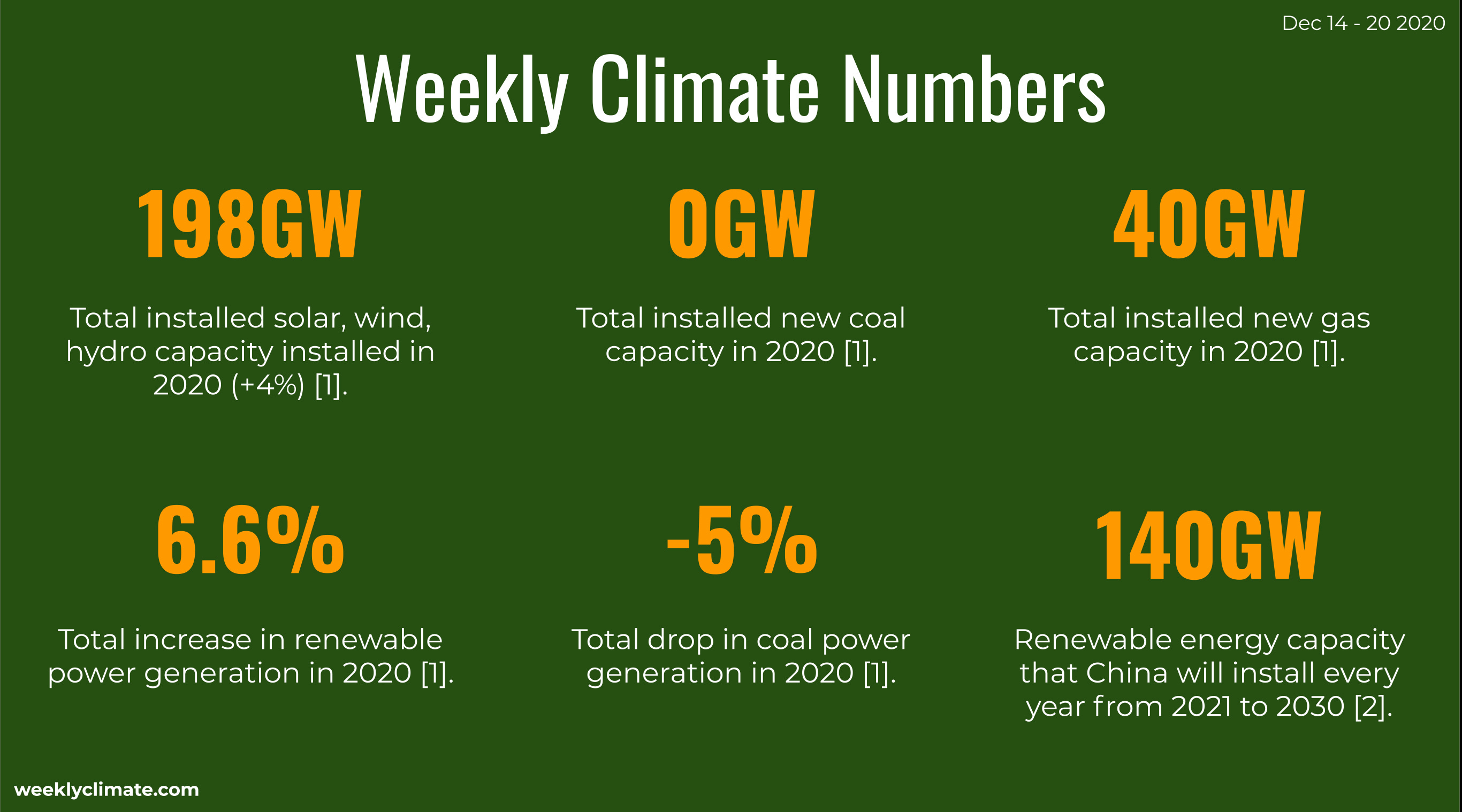 The Weekly Climate