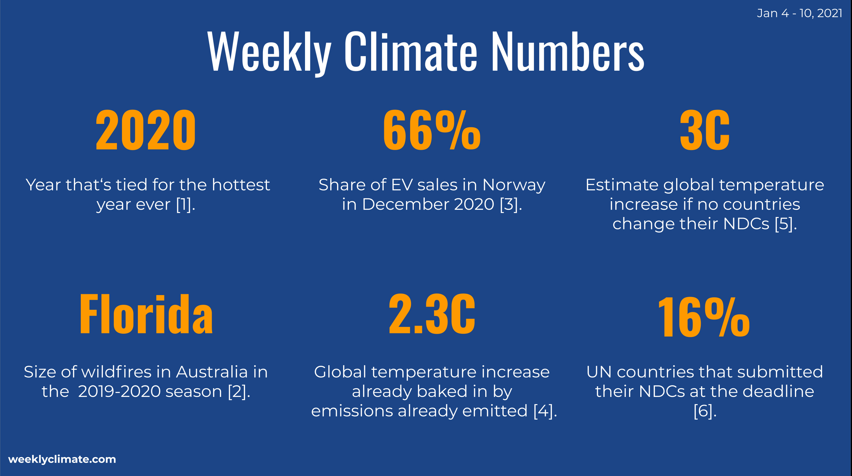 The Weekly Climate