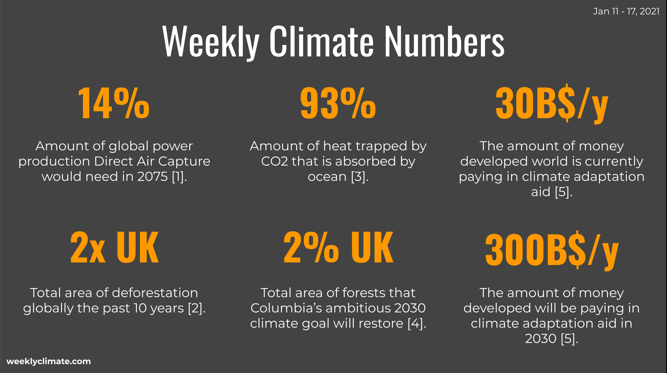 The Weekly Climate