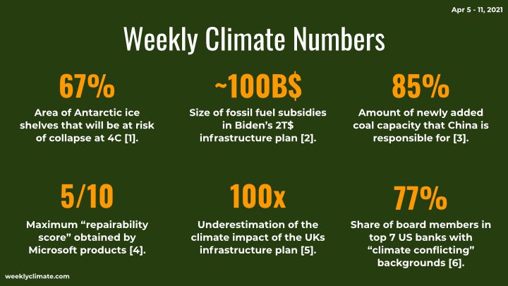 The Weekly Climate