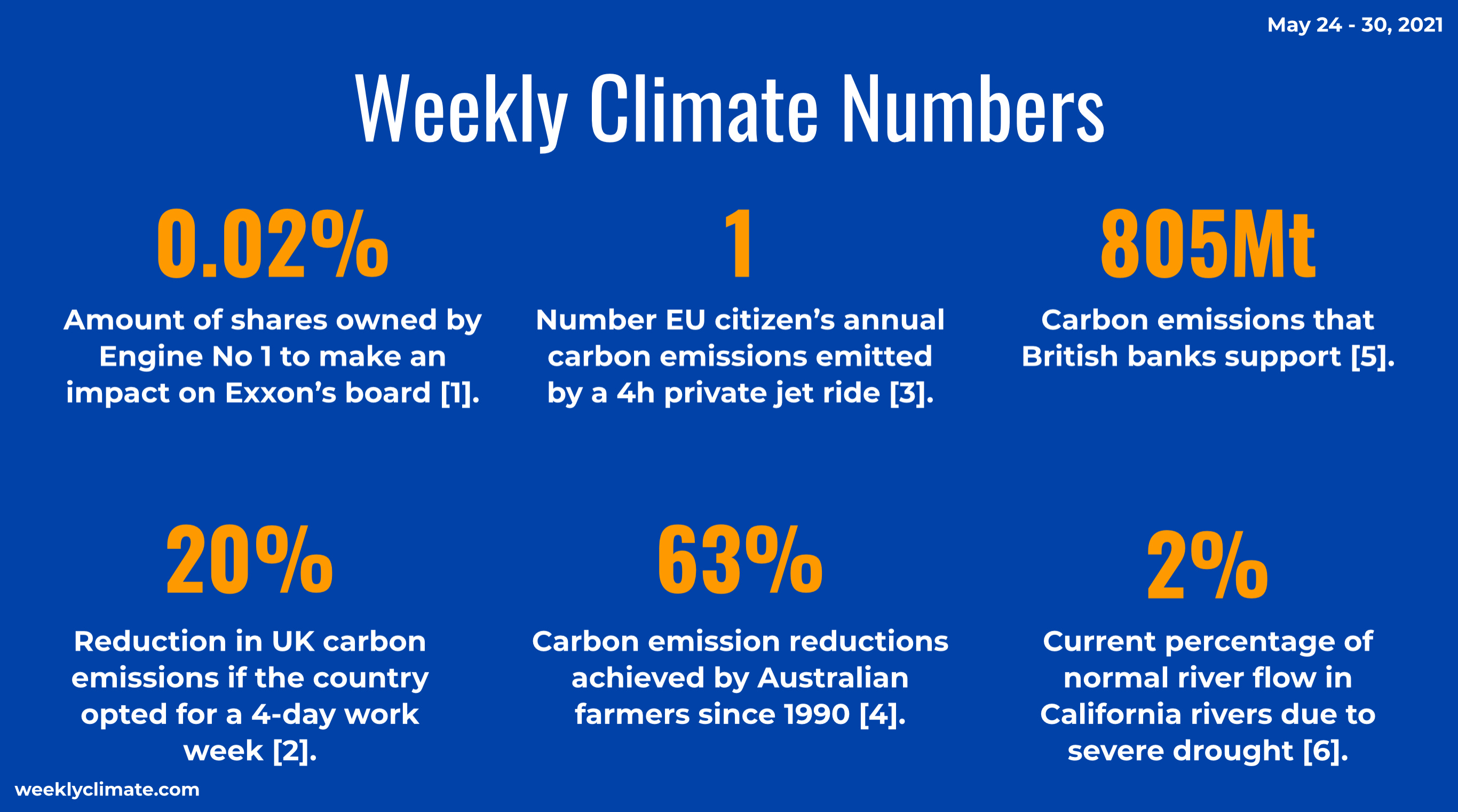 The Weekly Climate