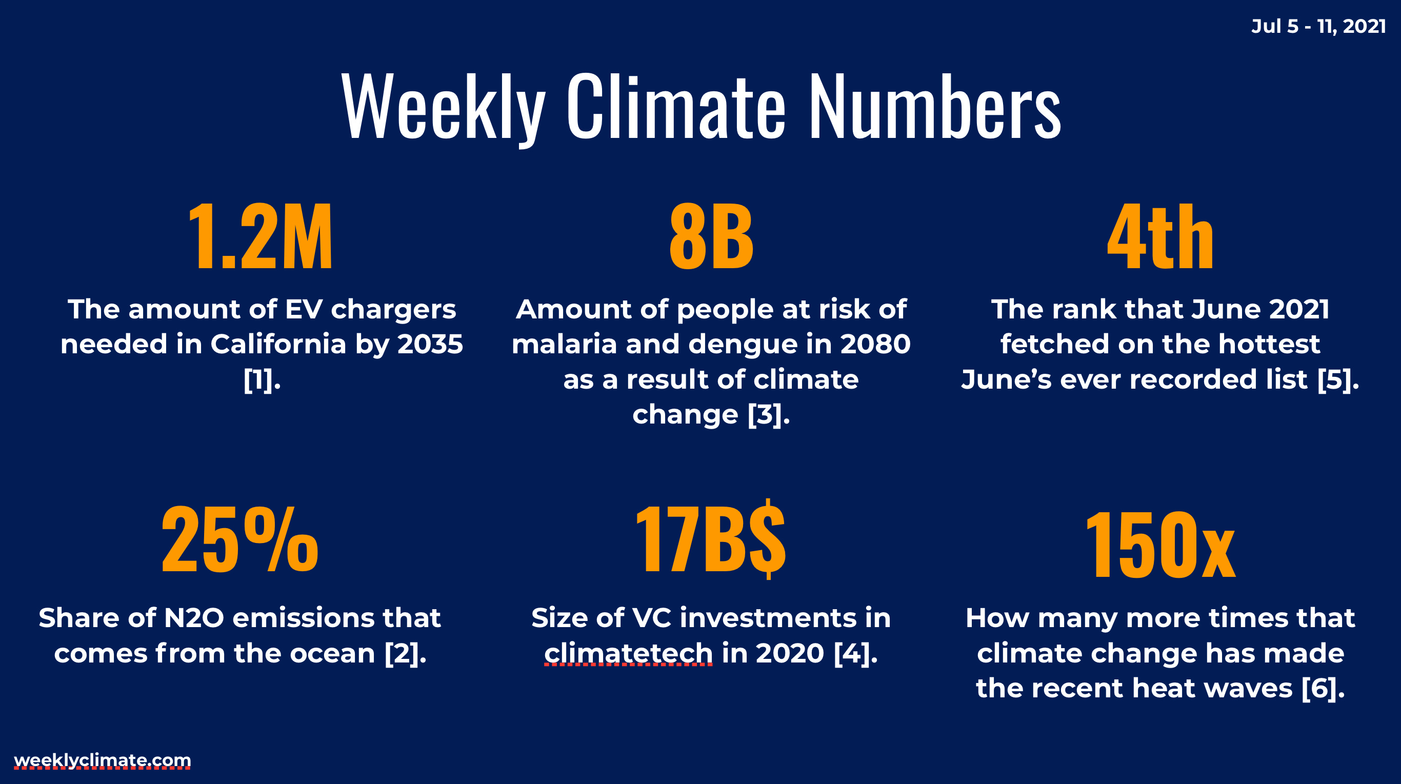 The Weekly Climate