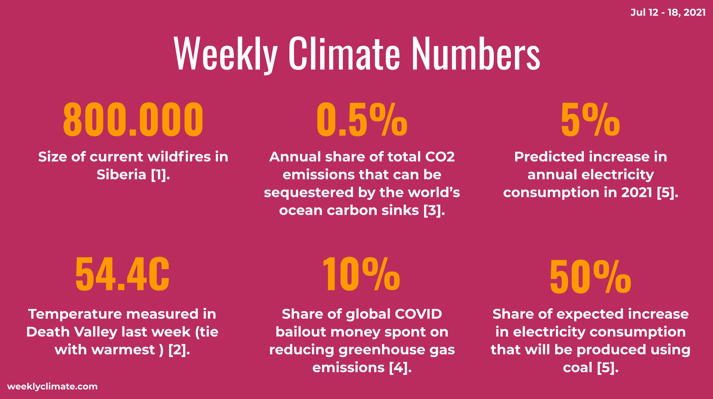The Weekly Climate