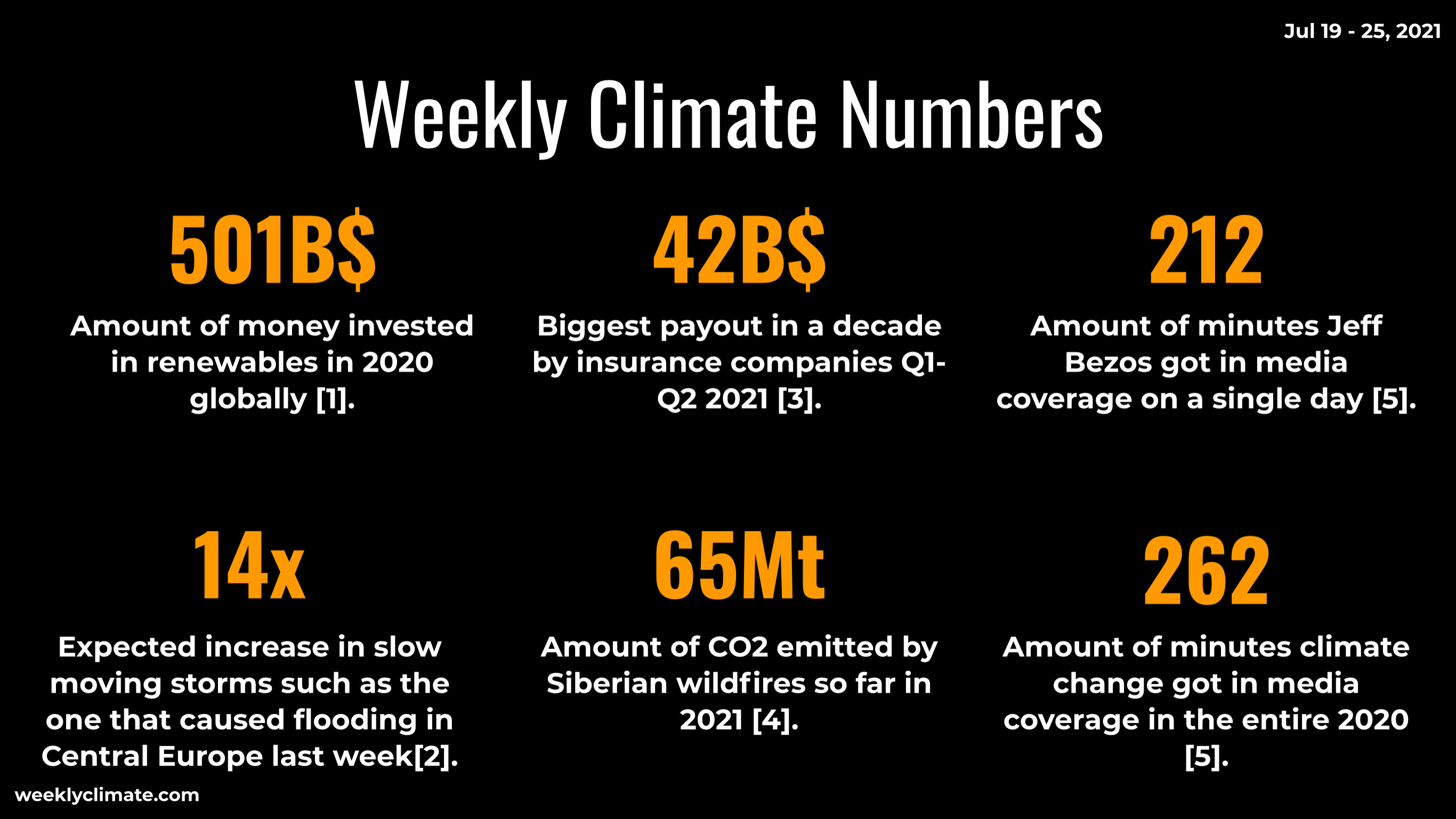 The Weekly Climate