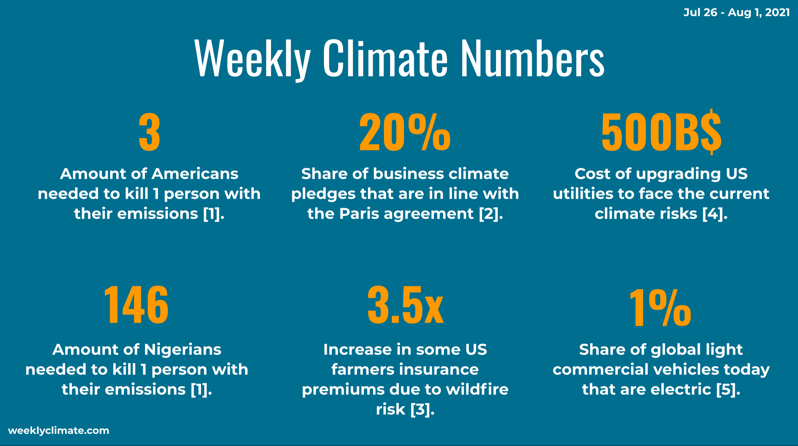 The Weekly Climate
