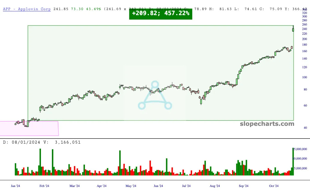 I Recommended AppLovin $APP in $40s. Up 450% 🎧 #323 (Nov 7) 