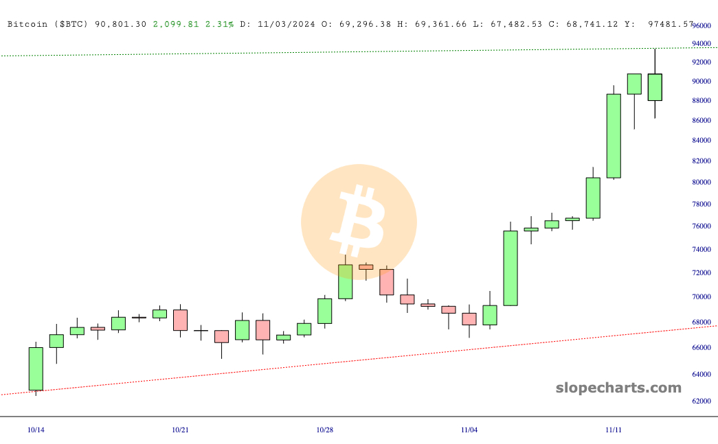 Bitcoin tagged the trendline. Is that the end? 🎧 #327 (Nov 13)