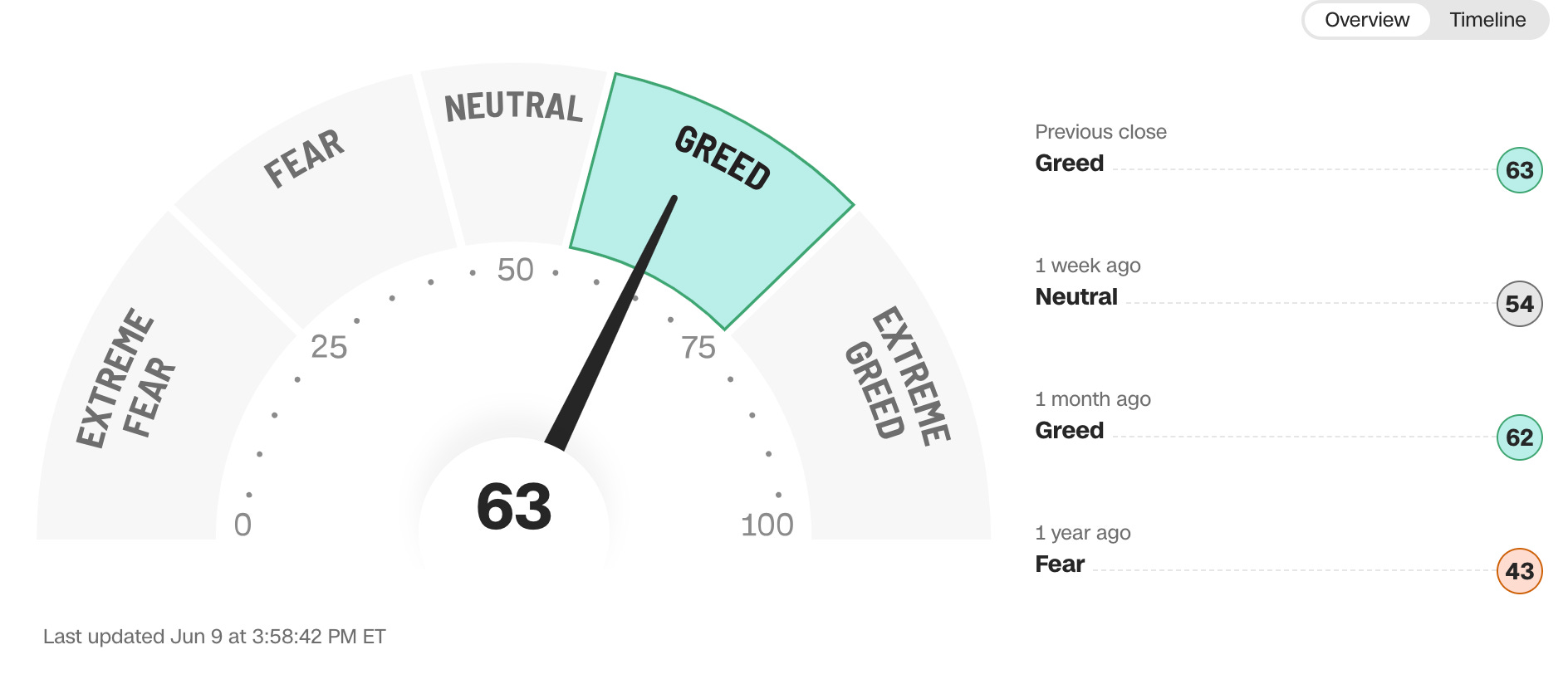 Stock market drifting higher with no oomph 🎧 #461 (Jun 9)