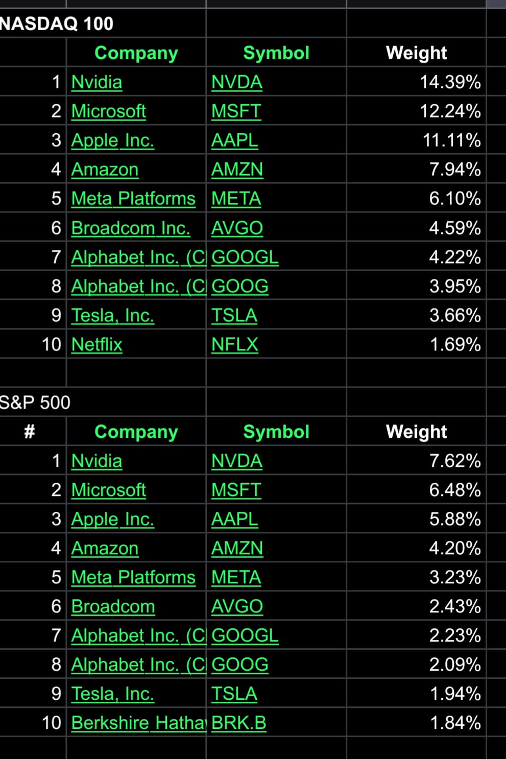 9 Companies make up 70% of NASDAQ Weighting 🎧 #517 (Aug 28)