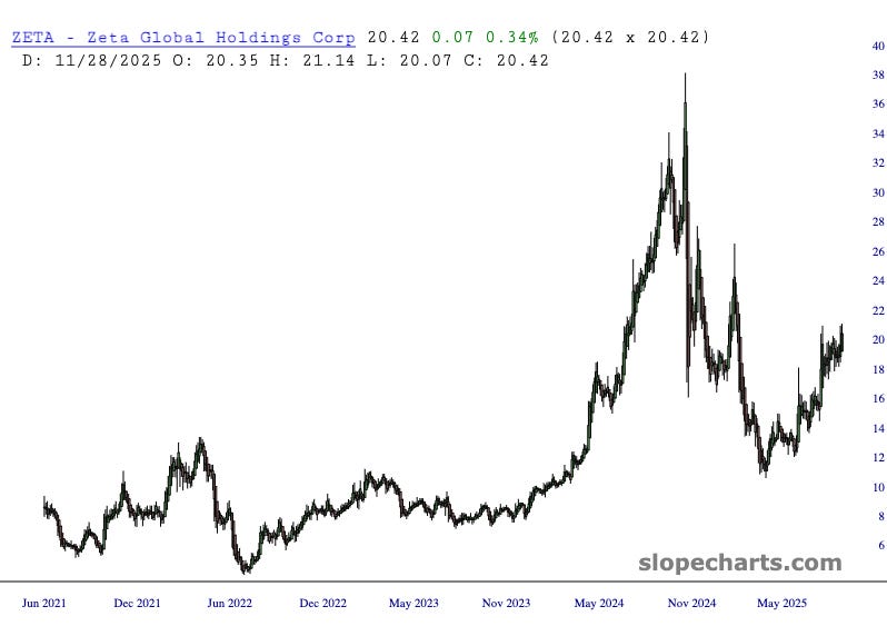 Stock Spotlight | Zeta Global Holdings $ZETA