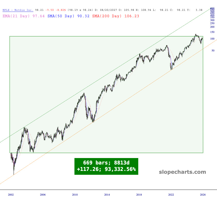 Netflix is up 93,000% from IPO 🎧 #651 (Apr 16)
