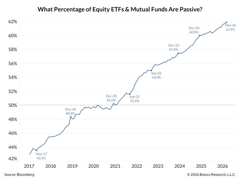 ETFs now make up almost 62% of all equity funds’ assets. 🎧 #673 (May 18)