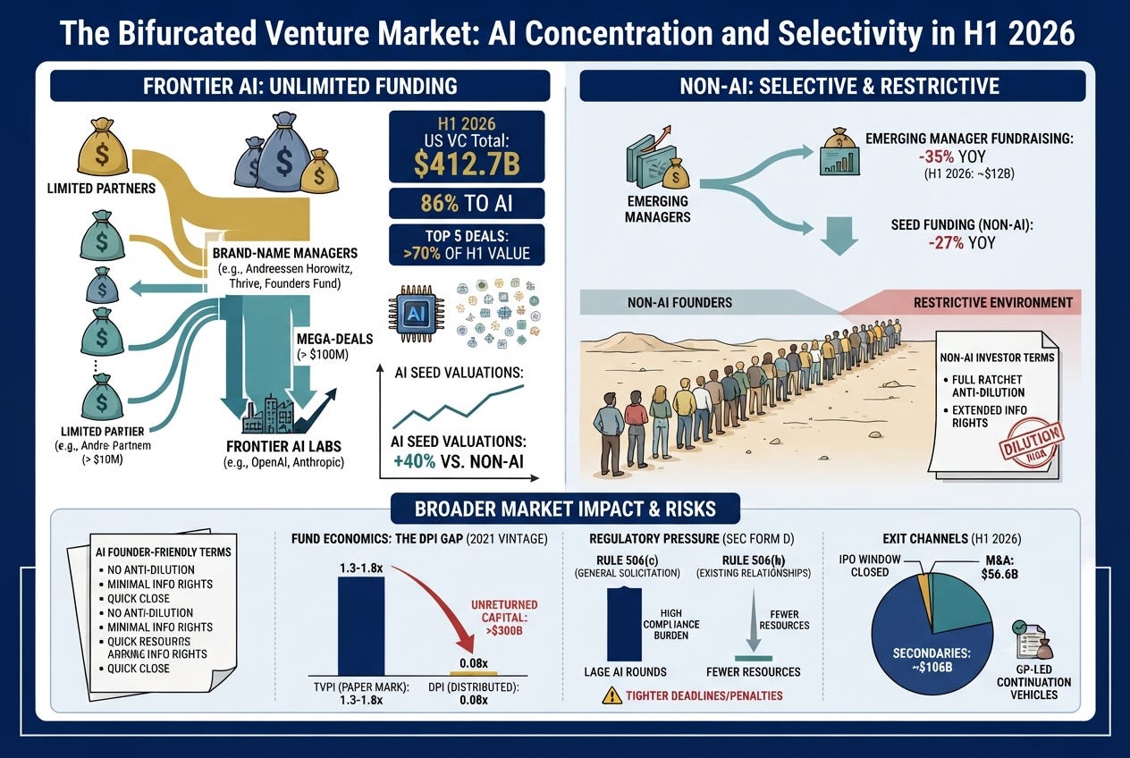 US Venture Funding Hit $412.7 Billion