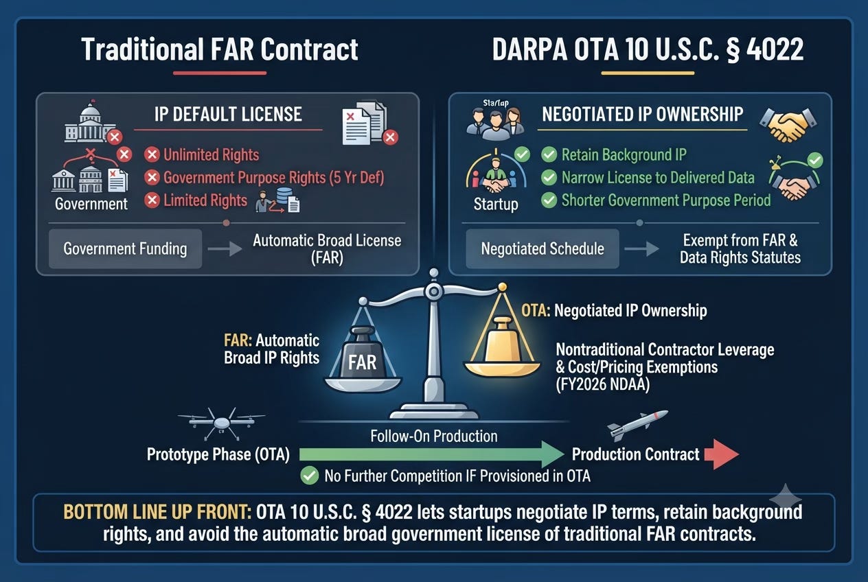 DARPA’s OTA Lets Startups Keep Their IP