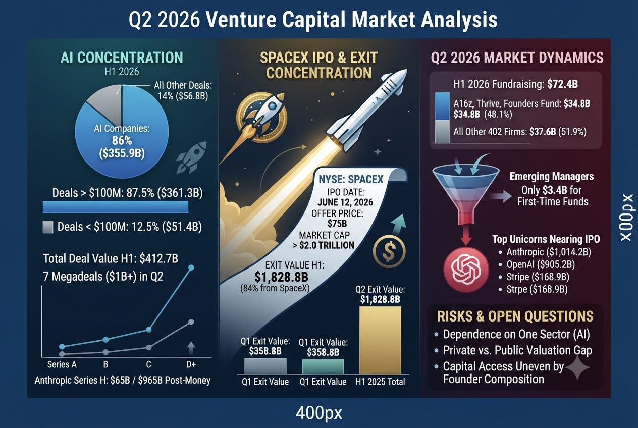 Anatomy of a Narrow Boom: Q2 2026 Venture Capital Realities