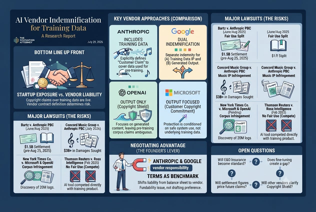 Shifting the Burden: AI Vendor Indemnification for Training Data