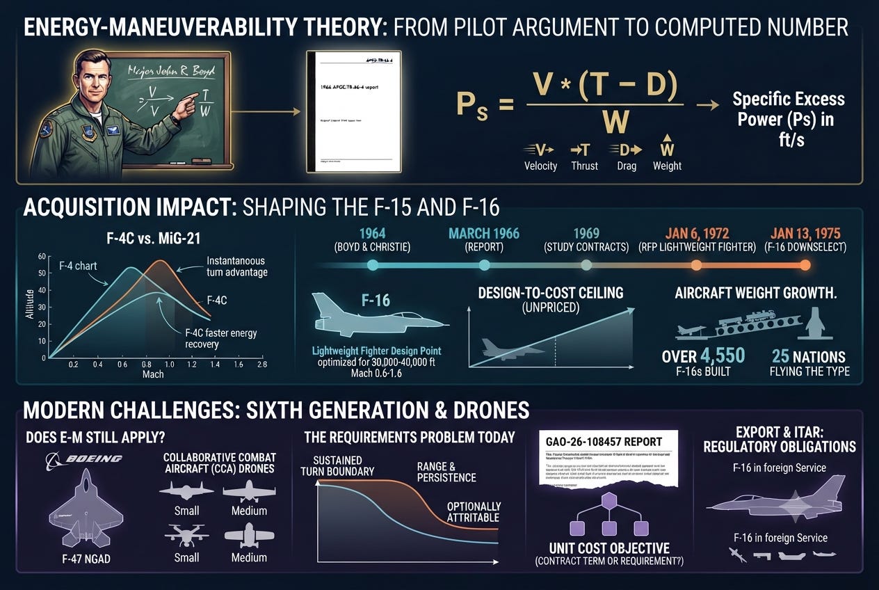 How Energy-Maneuverability Theory Built the F-16
